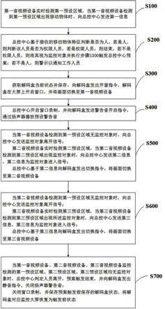 基于音视频设备智能控制的方法、系统、电子设备与流程