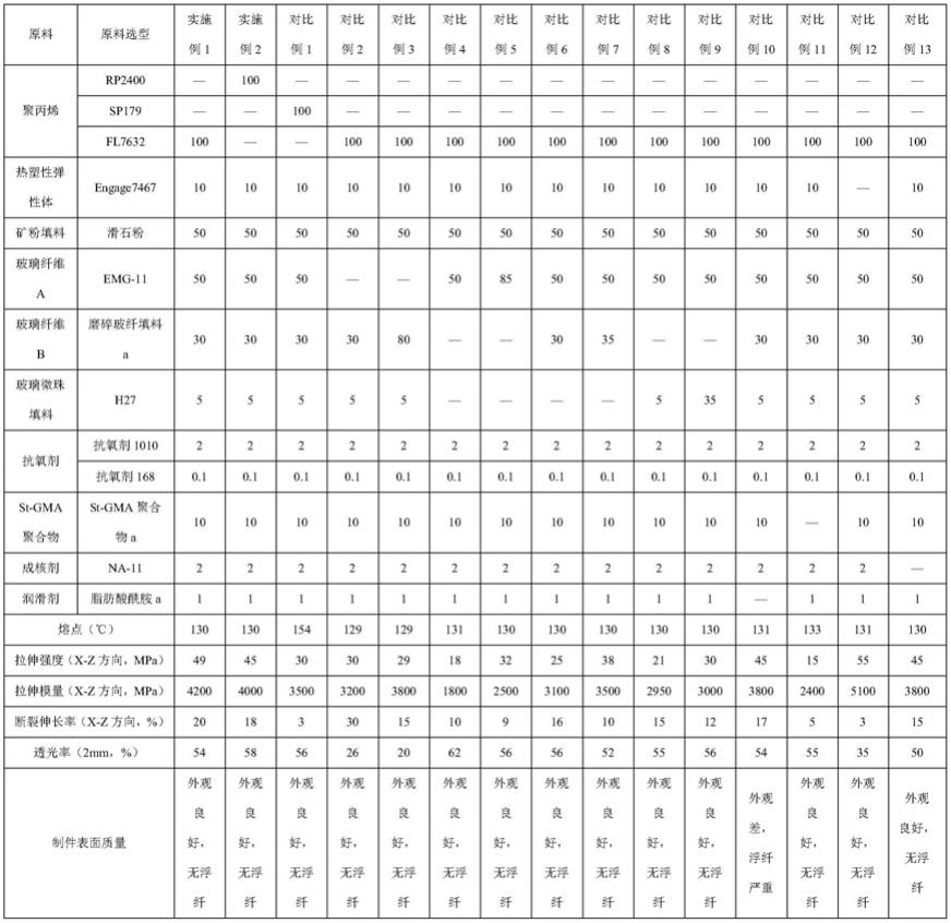 一种高透光率玻纤增强聚丙烯材料及其制备方法与应用与流程