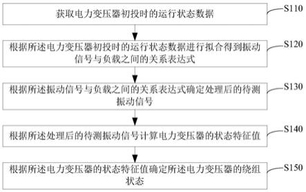 一种电力变压器绕组状态判断方法与流程