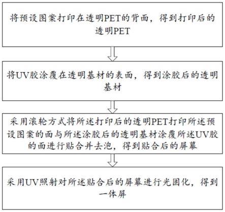 一种屏幕制造工艺的制作方法