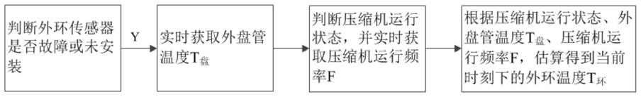 空调外环温度计算方法、装置、空调器、计算机存储介质与流程