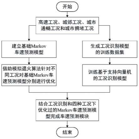 基于Markov模型优化和工况识别的车速预测方法