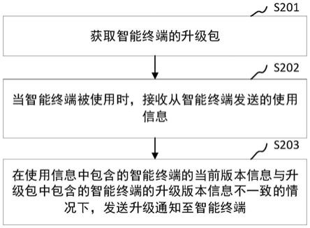 智能终端的远程升级方法、装置、电子装置和存储介质与流程