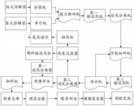 一种莱赛尔纤维生产干法制胶装置的制作方法