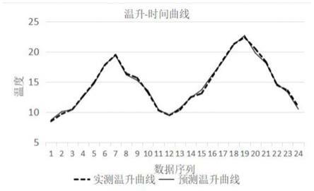 一种基于双SF6表监测的电力设备温升测试方法与流程