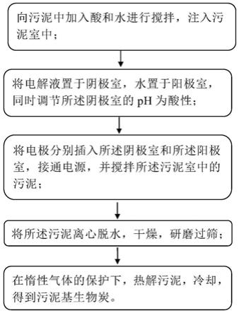 一种污泥基生物炭的制备方法及污泥基生物炭