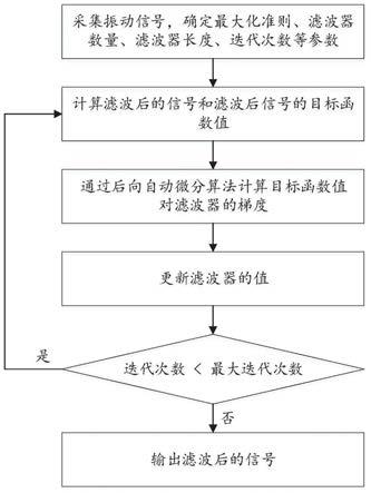 增强旋转机械故障信号特征的盲解卷积算法