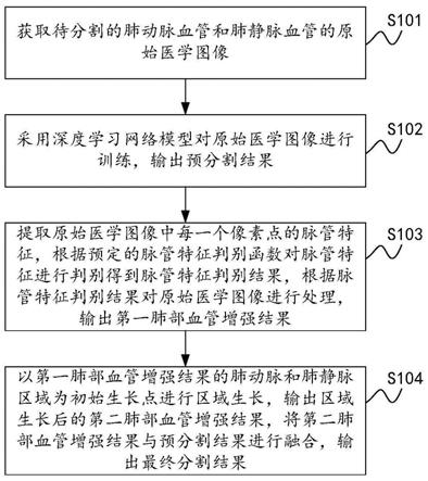 医学图像中肺部血管的分割方法、装置及电子设备与流程