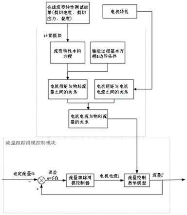 一种基于非牛顿流体流变特性测试系统的流量控制方法