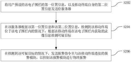 电子围栏的控制方法、装置、系统、电子装置和存储介质与流程