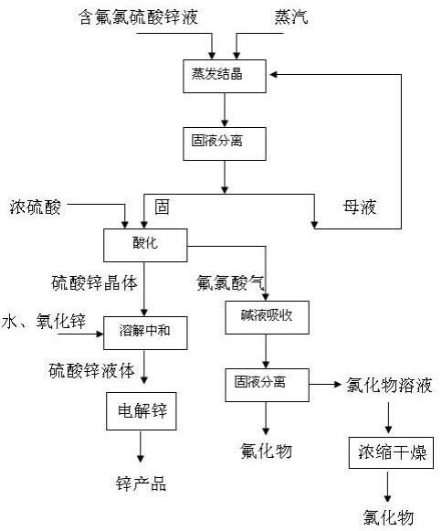 一种脱除硫酸锌液中氟氯的方法与流程