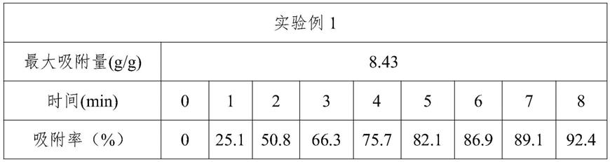 一种基于农业废弃物制备水面浮油吸附剂及其制备方法与流程