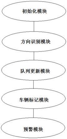 公交车间隔异常识别与预警系统、方法、设备及存储介质与流程