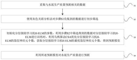 一种集成CSA和H-ELM的水泥生产质量预测方法