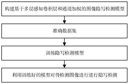 一种基于多层感知卷积和通道加权的图像隐写检测方法