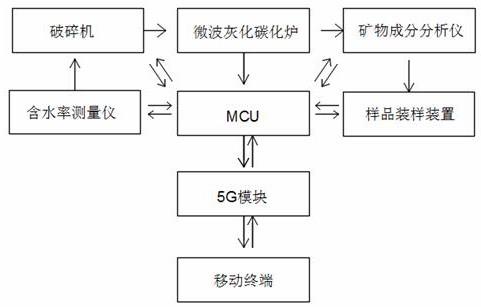 生物样品中放射性核素分析自动前处理装置的制作方法