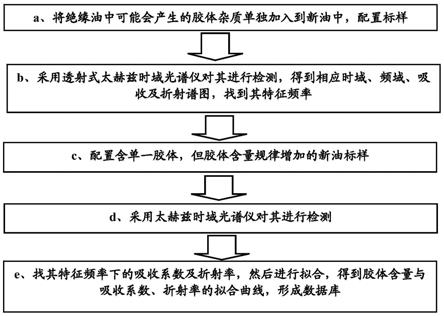 一种基于太赫兹时域光谱仪的绝缘油中胶体杂质检测方法与流程