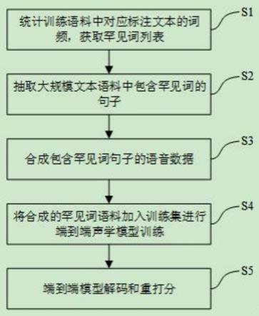 一种端到端语音转文本罕见词优化方法与流程