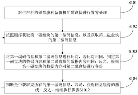 磁盘镜像的基线的建立方法、装置和存储介质与流程