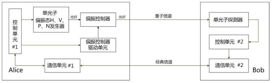 一种用于量子密钥分发的光偏振修正方法与流程