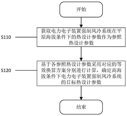 一种针对高海拔的热设计参数等效换算方法及系统与流程