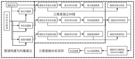 一种基于汉字知识图谱的多维度智能纠错方法与流程