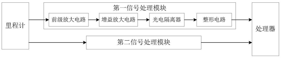 轨检小车里程测量系统的制作方法