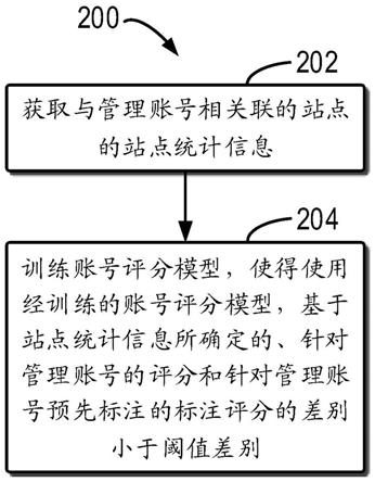 模型训练方法、账号评分方法、装置、设备、介质和产品与流程