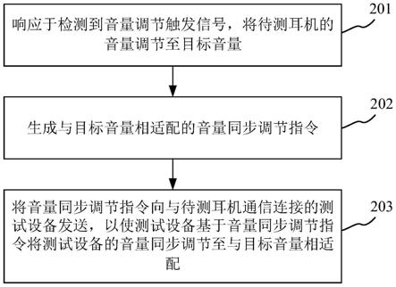 耳机测试方法、装置、电子设备及介质与流程