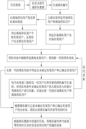 一种银行智能排队管理方法、系统及存储介质与流程