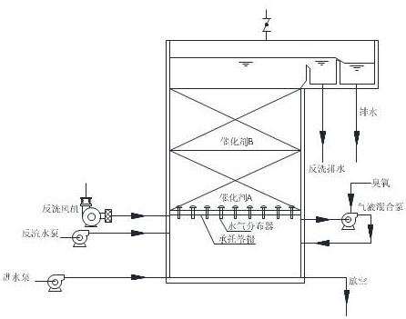 一种污水处理催化臭氧氧化反应器的制作方法