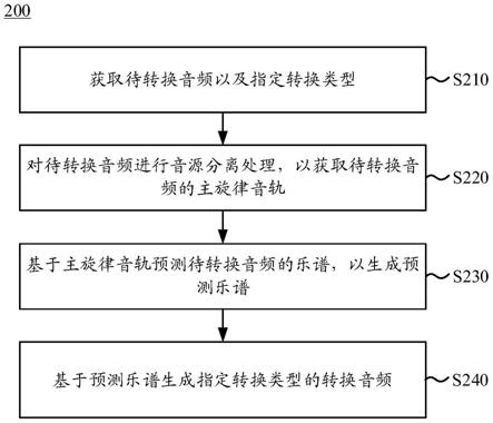 音频转换方法、音频转换装置及设备与流程