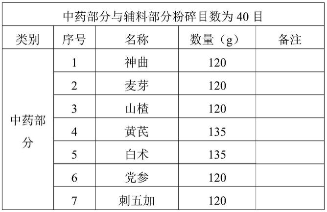 一种健脾和胃、平衡家禽肠道菌群的发酵中药组合物