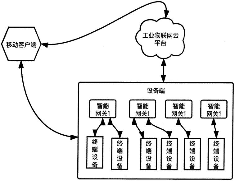 一种基于工业物联网的移动端与终端设备实时通讯方法与流程