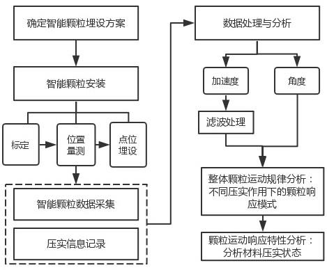 一种基于智能颗粒的沥青路面压实实时监测方法与流程