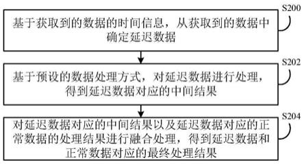 数据处理方法、装置及服务器与流程