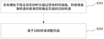 一种风扇控制方法、装置、电子设备及介质与流程