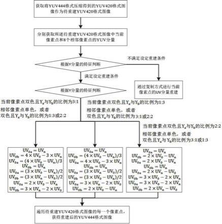 基于人工图像Y分量不变性的YUV图像转换方法及系统与流程