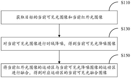 一种运动融合降噪方法、设备及计算机可读存储介质与流程