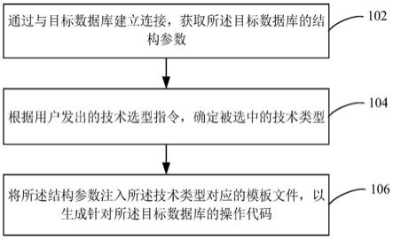 数据库操作代码的生成方法及装置与流程