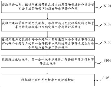 一种自动驾驶车辆交通事件预测方法及装置与流程