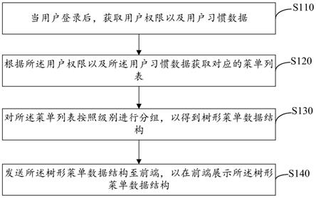 前端菜单树生成方法、装置、计算机设备及存储介质与流程