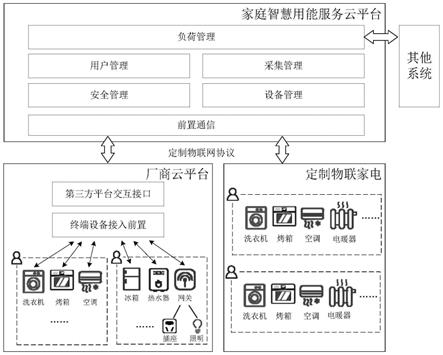 一种家庭智慧用能服务云平台及其用户负荷优化调节方法与流程