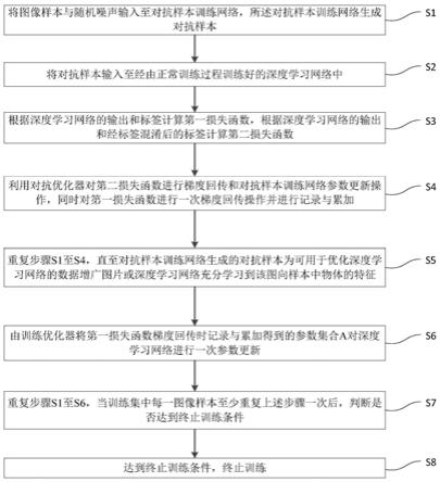 实时生成对抗样本的深度学习训练数据增广方法、装置、电子设备及介质与流程