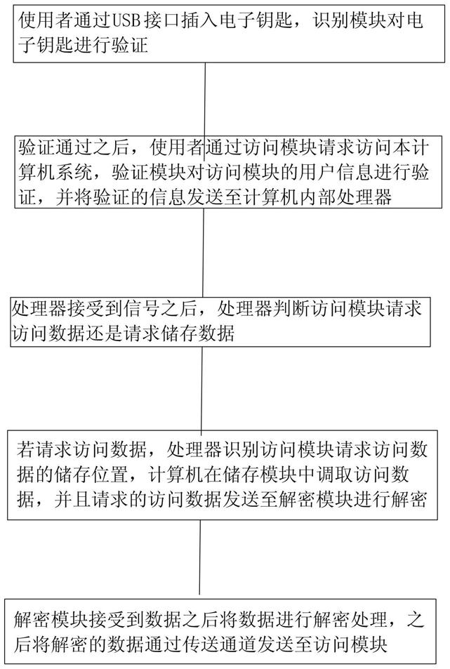 一种计算机数据安全保护方法与流程