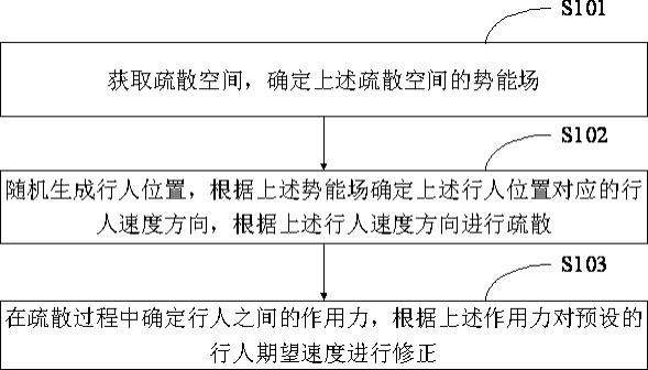 一种人群疏散模拟方法、装置、终端设备及存储介质与流程