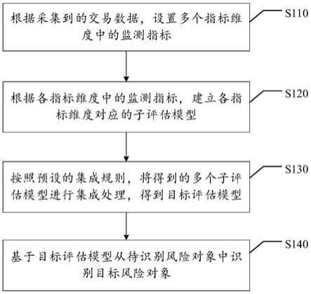 风险对象的识别方法、装置、存储介质和电子设备与流程