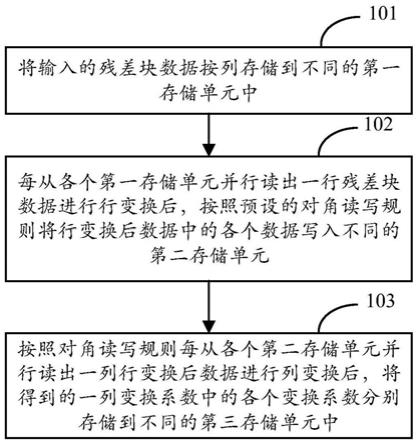 一种DCT变换方法及DCT变换电路系统与流程