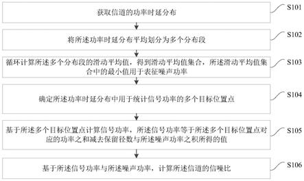 信噪比估计方法、装置、通信设备和存储介质与流程