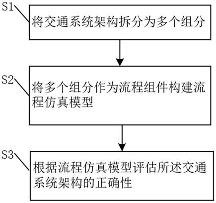 基于离散仿真的自主式交通系统架构正确性的检查方法与流程